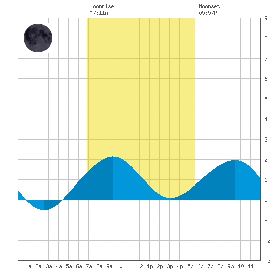South Adams Key tide chart for Saturday, December 4, 2021