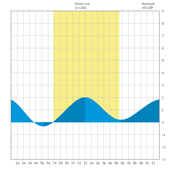 South Adams Key tide chart for Tuesday, December 7, 2021