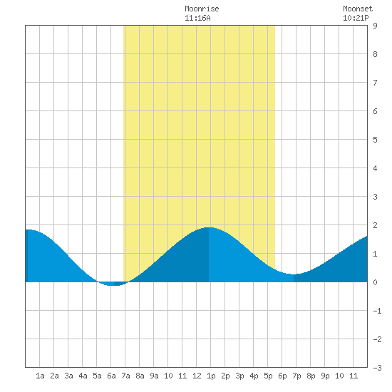 South Adams Key tide chart for Wednesday, December 8, 2021