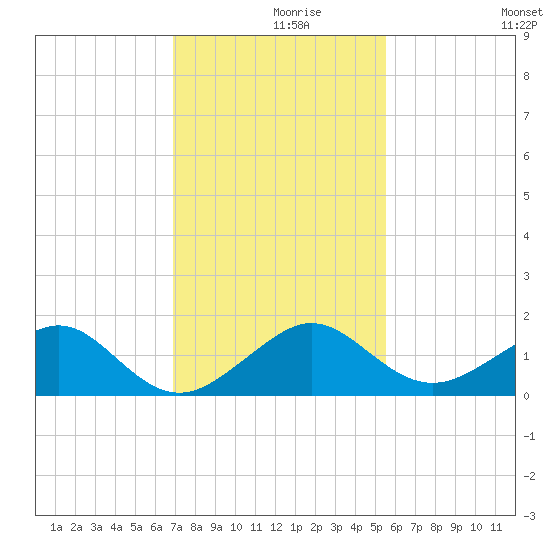 South Adams Key tide chart for Thursday, December 9, 2021