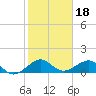 South Adams Key tide chart for Tuesday, January 18, 2022