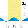 South Adams Key tide chart for Friday, January 21, 2022