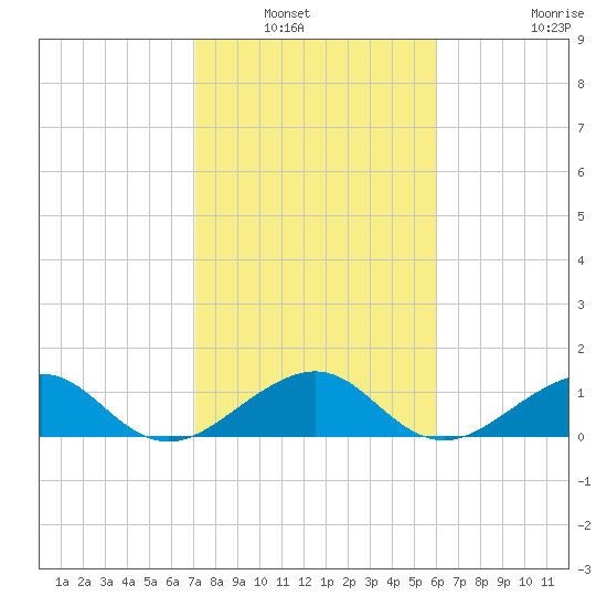 South Adams Key tide chart for Saturday, January 22, 2022