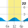 South Adams Key tide chart for Saturday, January 22, 2022