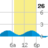 South Adams Key tide chart for Wednesday, January 26, 2022