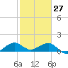 South Adams Key tide chart for Thursday, January 27, 2022
