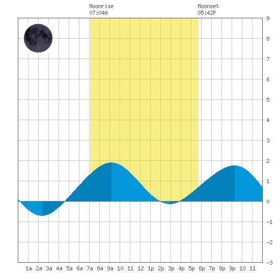 South Adams Key tide chart for Sunday, January 2, 2022