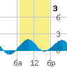 South Adams Key tide chart for Monday, January 3, 2022