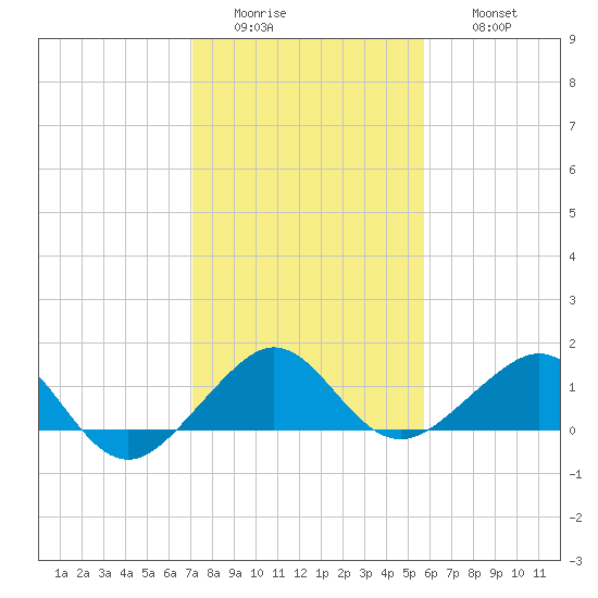 South Adams Key tide chart for Tuesday, January 4, 2022