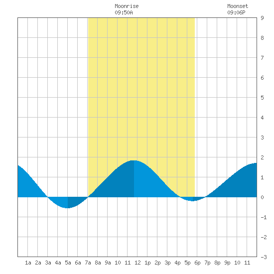 South Adams Key tide chart for Wednesday, January 5, 2022