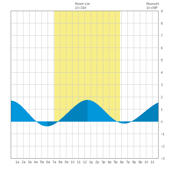South Adams Key tide chart for Thursday, January 6, 2022