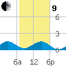 South Adams Key tide chart for Sunday, January 9, 2022