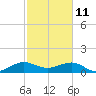 South Adams Key tide chart for Friday, February 11, 2022