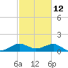 South Adams Key tide chart for Saturday, February 12, 2022