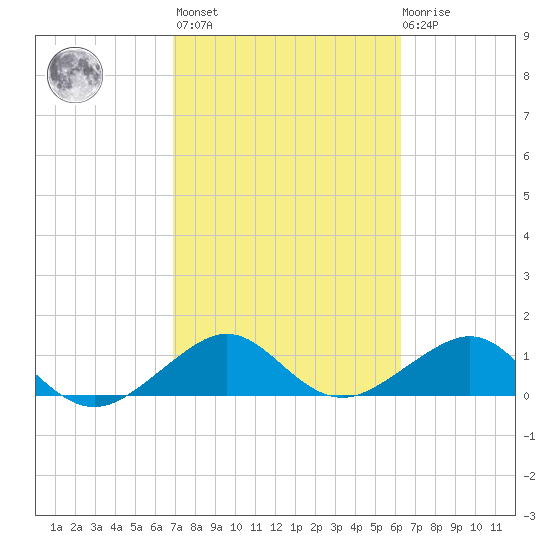 South Adams Key tide chart for Wednesday, February 16, 2022