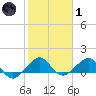 South Adams Key tide chart for Tuesday, February 1, 2022