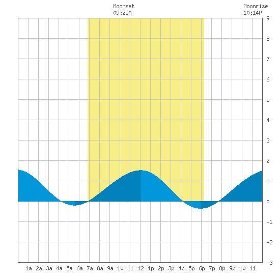 South Adams Key tide chart for Sunday, February 20, 2022