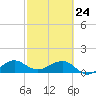 South Adams Key tide chart for Thursday, February 24, 2022