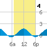 South Adams Key tide chart for Friday, February 4, 2022
