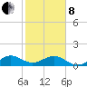 South Adams Key tide chart for Tuesday, February 8, 2022