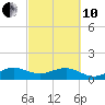 South Adams Key tide chart for Thursday, March 10, 2022