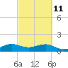 South Adams Key tide chart for Friday, March 11, 2022
