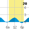 South Adams Key tide chart for Sunday, March 20, 2022