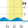 South Adams Key tide chart for Thursday, March 24, 2022