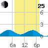 South Adams Key tide chart for Friday, March 25, 2022