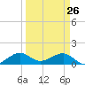 South Adams Key tide chart for Saturday, March 26, 2022