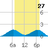 South Adams Key tide chart for Sunday, March 27, 2022