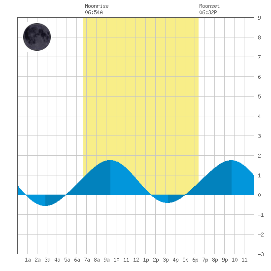 South Adams Key tide chart for Wednesday, March 2, 2022