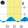 South Adams Key tide chart for Wednesday, March 2, 2022