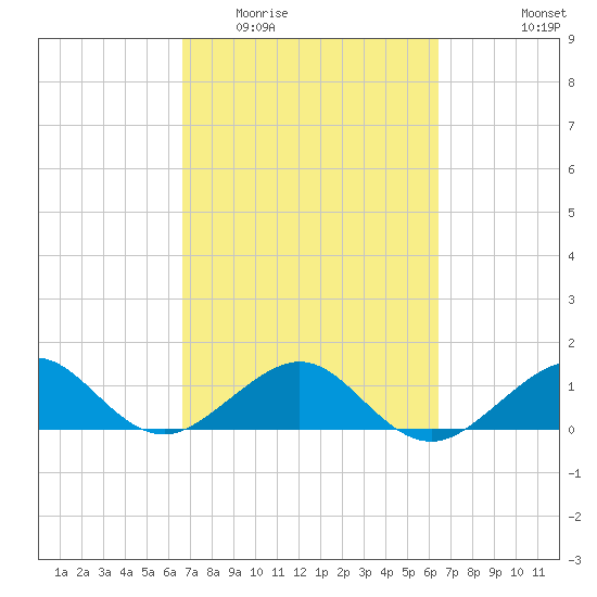 South Adams Key tide chart for Sunday, March 6, 2022