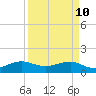 South Adams Key tide chart for Sunday, April 10, 2022