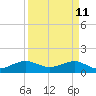 South Adams Key tide chart for Monday, April 11, 2022