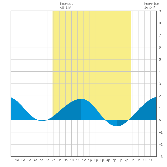 South Adams Key tide chart for Monday, April 18, 2022