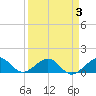 South Adams Key tide chart for Sunday, April 3, 2022