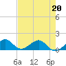 South Adams Key tide chart for Friday, May 20, 2022