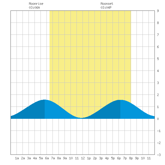 South Adams Key tide chart for Tuesday, May 24, 2022