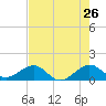 South Adams Key tide chart for Thursday, May 26, 2022