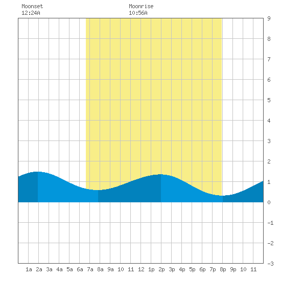 South Adams Key tide chart for Friday, May 6, 2022