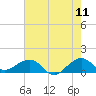 South Adams Key tide chart for Saturday, June 11, 2022