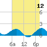 South Adams Key tide chart for Sunday, June 12, 2022