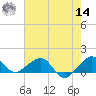 South Adams Key tide chart for Tuesday, June 14, 2022