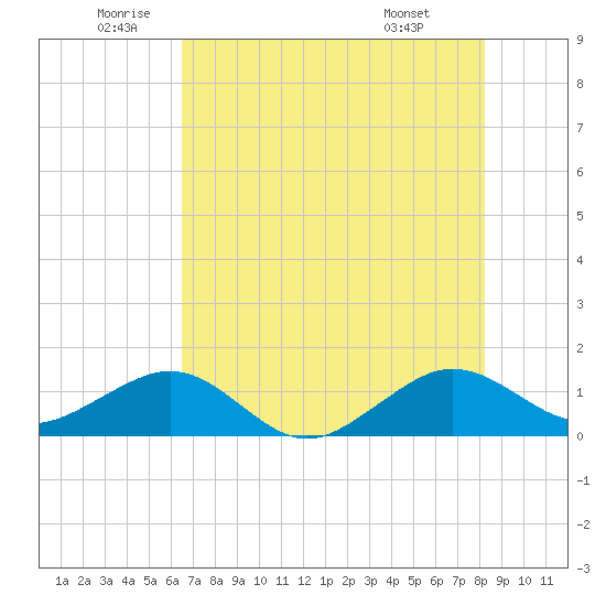 South Adams Key tide chart for Thursday, June 23, 2022