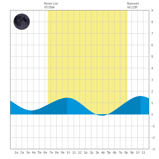 South Adams Key tide chart for Tuesday, June 28, 2022