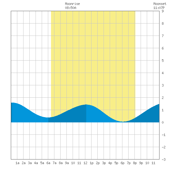 South Adams Key tide chart for Thursday, June 2, 2022