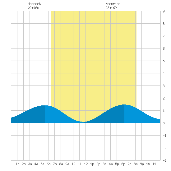 South Adams Key tide chart for Thursday, June 9, 2022