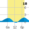 South Adams Key tide chart for Sunday, July 10, 2022